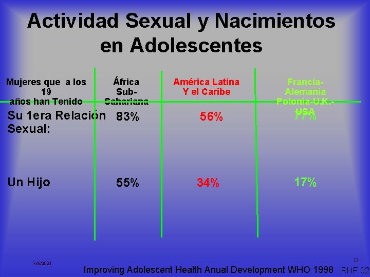 Actividad Sexual y Nacimientos en Adolescentes Mujeres que a los 19 años han Tenido