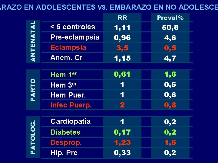 ANTENATAL RR < 5 controles Pre-eclampsia Eclampsia Anem. Cr 1, 11 0, 96 3,