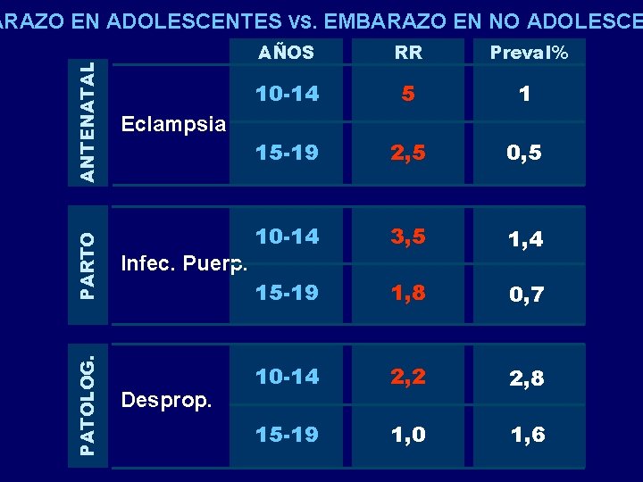 PATOLOG. PARTO ANTENATAL ARAZO EN ADOLESCENTES VS. EMBARAZO EN NO ADOLESCE AÑOS RR Preval%