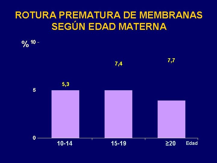 ROTURA PREMATURA DE MEMBRANAS SEGÚN EDAD MATERNA % 7, 4 7, 7 5, 3