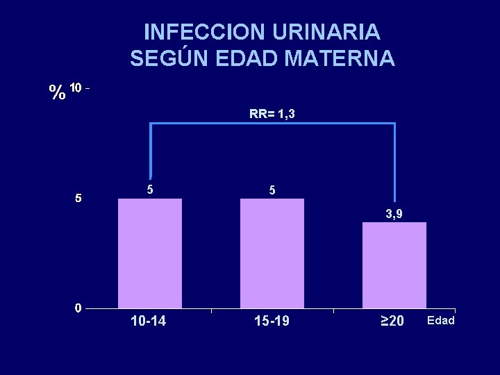 INFECCION URINARIA SEGÚN EDAD MATERNA % RR= 1, 3 5 5 3, 9 10