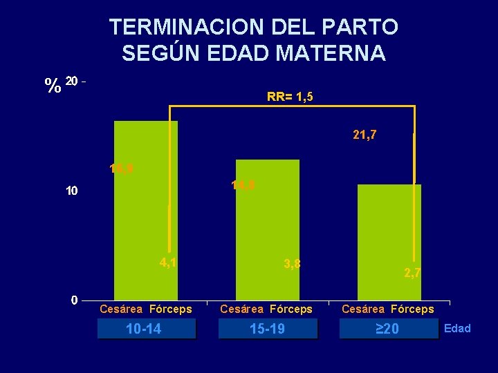 TERMINACION DEL PARTO SEGÚN EDAD MATERNA % RR= 1, 5 21, 7 16, 9