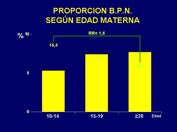 PROPORCION B. P. N. SEGÚN EDAD MATERNA RR= 1, 6 % 16, 4 12,