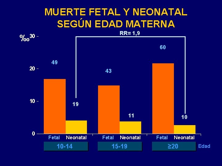 MUERTE FETAL Y NEONATAL SEGÚN EDAD MATERNA RR= 1, 9 ‰ 60 49 43