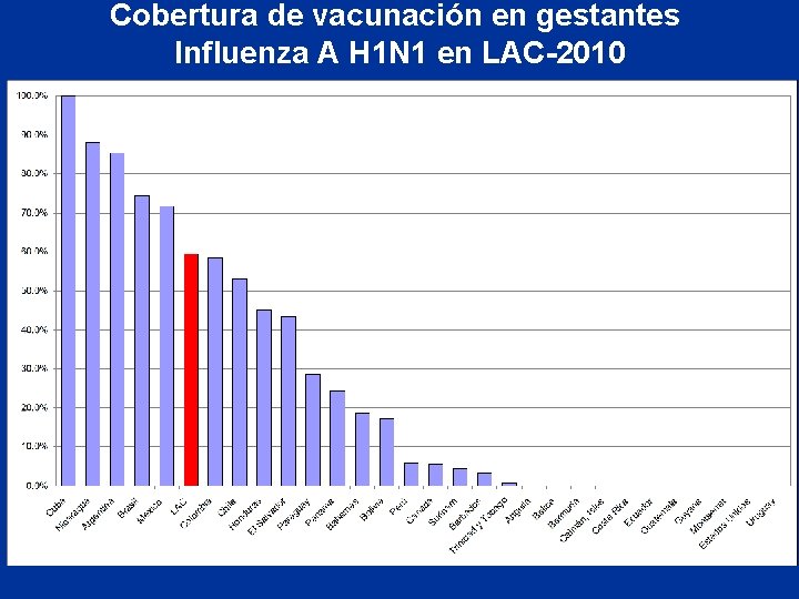 Cobertura de vacunación en gestantes Influenza A H 1 N 1 en LAC-2010 