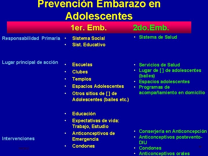 Prevención Embarazo en Adolescentes 1 er. Emb. 2 do. Emb. Responsabilidad Primaria • •