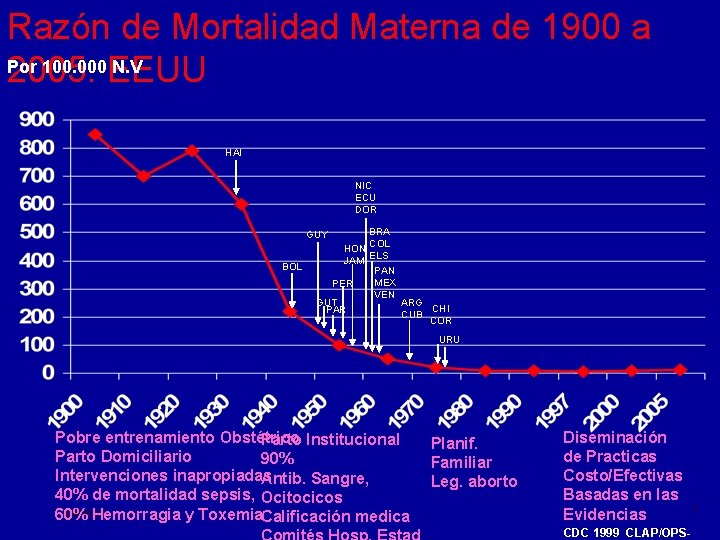 Razón de Mortalidad Materna de 1900 a Por 100. 000 N. V 2005. EEUU