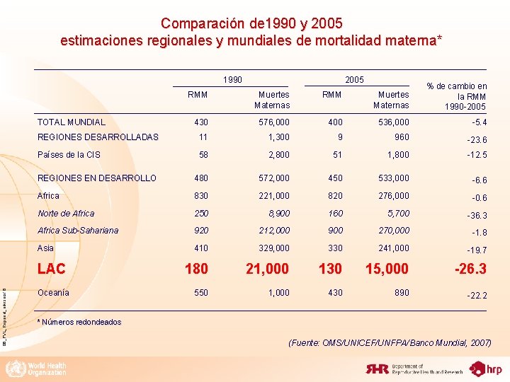 Comparación de 1990 y 2005 estimaciones regionales y mundiales de mortalidad materna* 1990 %