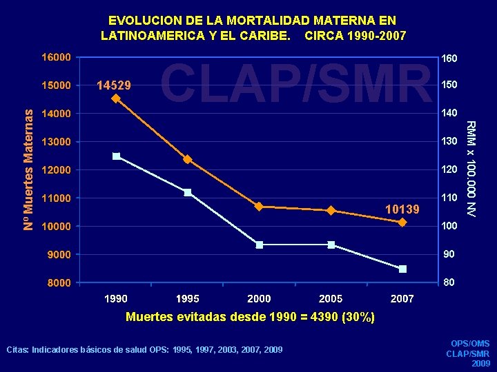 EVOLUCION DE LA MORTALIDAD MATERNA EN LATINOAMERICA Y EL CARIBE. CIRCA 1990 -2007 CLAP/SMR