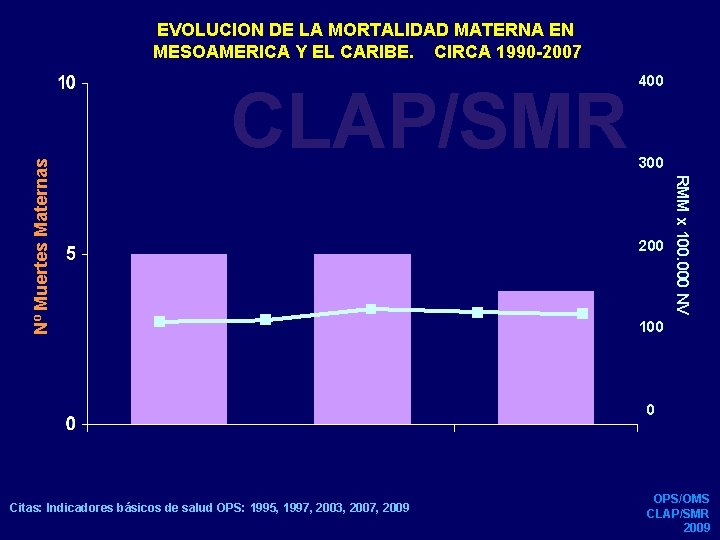 CLAP/SMR 400 300 200 RMM x 100. 000 NV Nº Muertes Maternas EVOLUCION DE