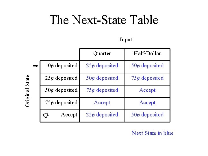 The Next-State Table Original State Input Quarter Half-Dollar 0¢ deposited 25¢ deposited 50¢ deposited The Next-State Table Original State Input Quarter Half-Dollar 0¢ deposited 25¢ deposited 50¢ deposited