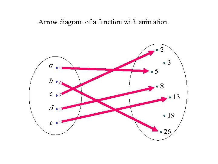 Arrow diagram of a function with animation. 2 a b c d e 3 Arrow diagram of a function with animation. 2 a b c d e 3