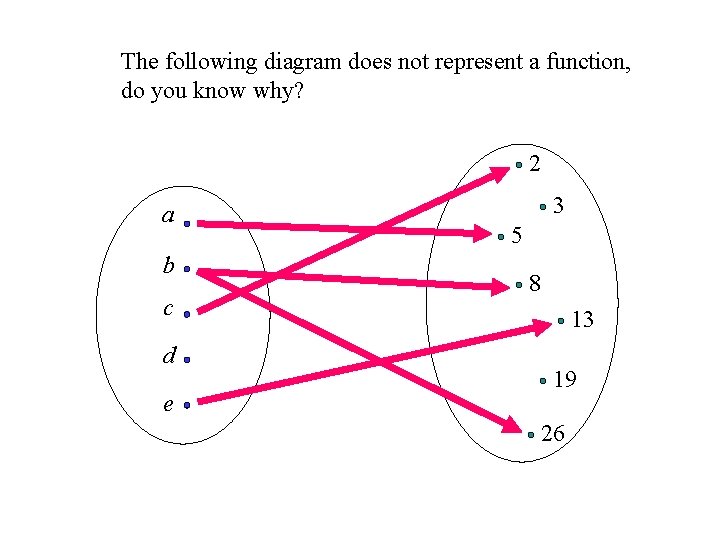 The following diagram does not represent a function, do you know why? 2 a The following diagram does not represent a function, do you know why? 2 a