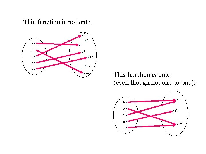 This function is not onto. 2 a b 3 5 8 c d e This function is not onto. 2 a b 3 5 8 c d e