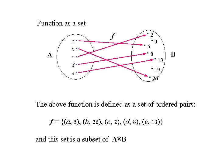 Function as a set a A f b c d e 2 3 5 Function as a set a A f b c d e 2 3 5