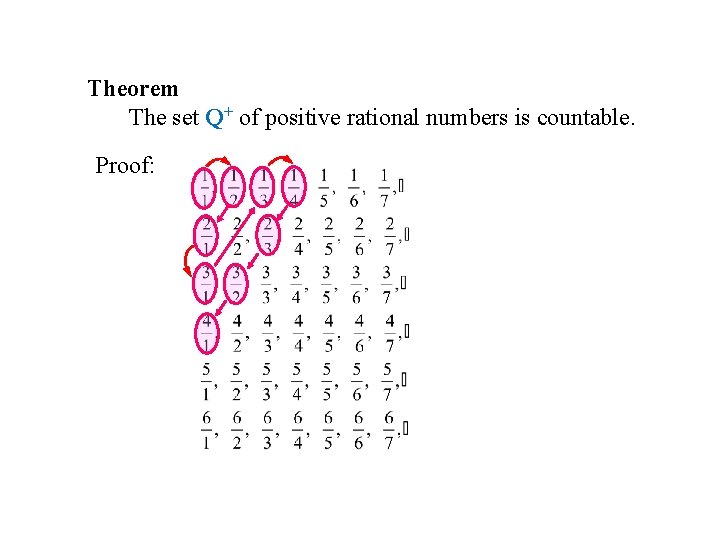 Theorem The set Q+ of positive rational numbers is countable. Proof: Theorem The set Q+ of positive rational numbers is countable. Proof: