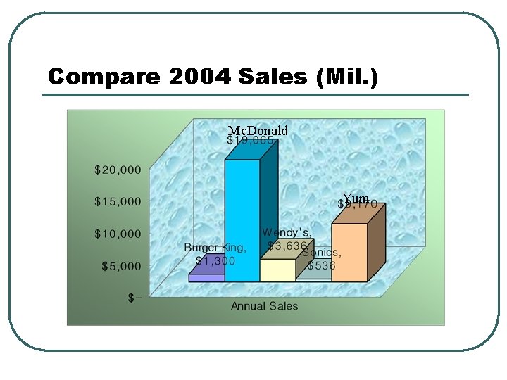 Compare 2004 Sales (Mil. ) Mc. Donald Yum 