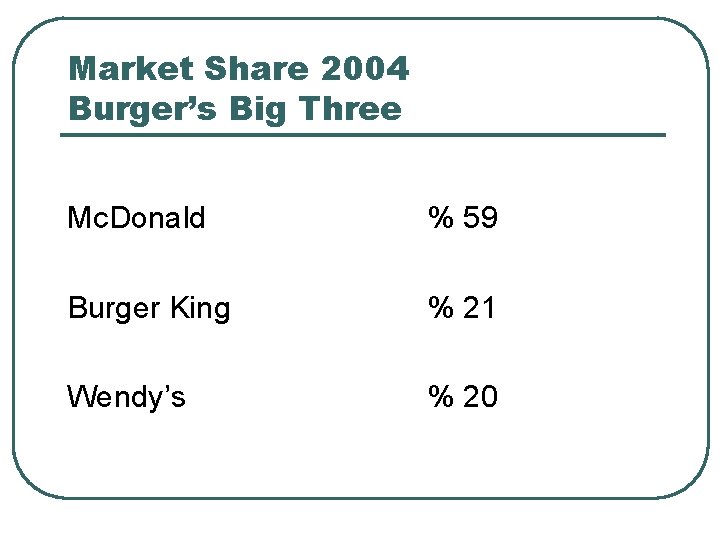 Market Share 2004 Burger’s Big Three Mc. Donald % 59 Burger King % 21
