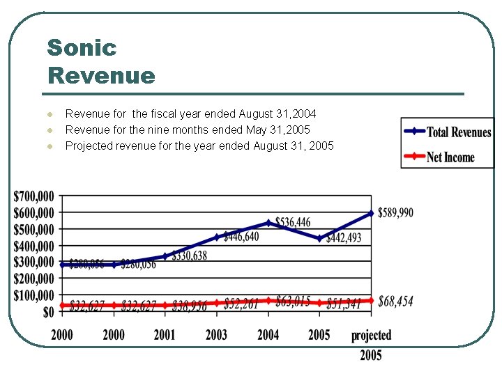 Sonic Revenue l l l Revenue for the fiscal year ended August 31, 2004