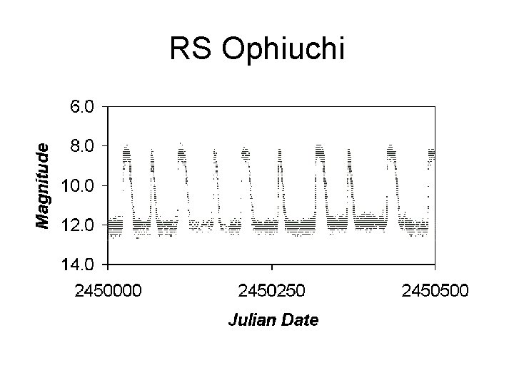 RS Ophiuchi 