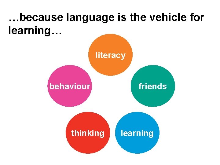 …because language is the vehicle for learning… literacy behaviour thinking friends learning 