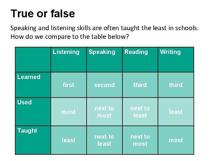 True or false Speaking and listening skills are often taught the least in schools.