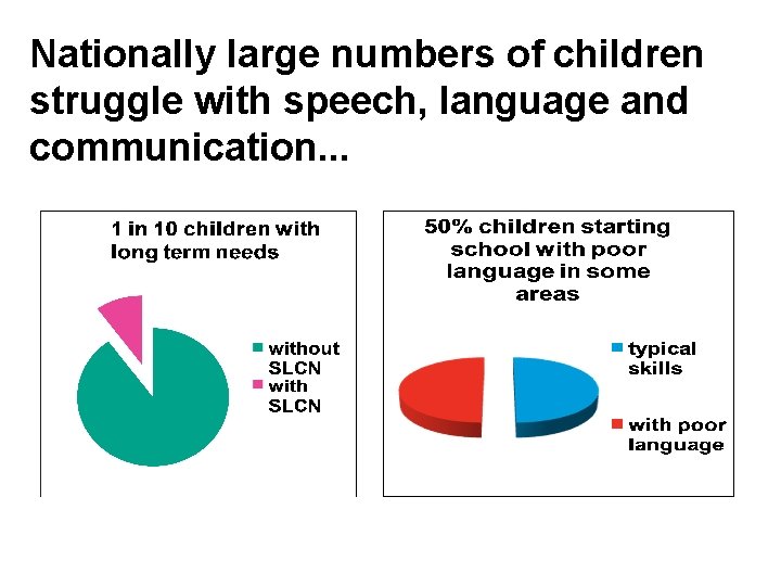 Nationally large numbers of children struggle with speech, language and communication. . . 