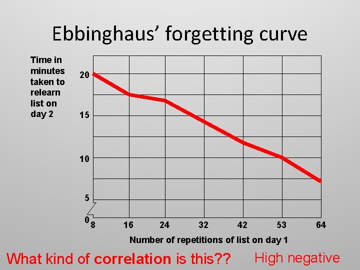 Ebbinghaus’ forgetting curve Time in minutes taken to relearn list on day 2 20