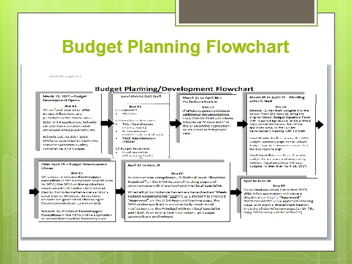 Budget Planning Flowchart 