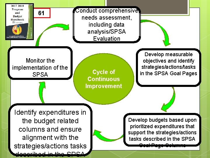 61 Monitor the implementation of the SPSA Conduct comprehensive needs assessment, including data analysis/SPSA