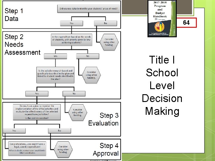 9 64 Title I School Level Decision Making 