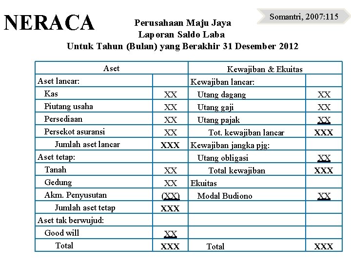 NERACA Somantri, 2007: 115 Perusahaan Maju Jaya Laporan Saldo Laba Untuk Tahun (Bulan) yang