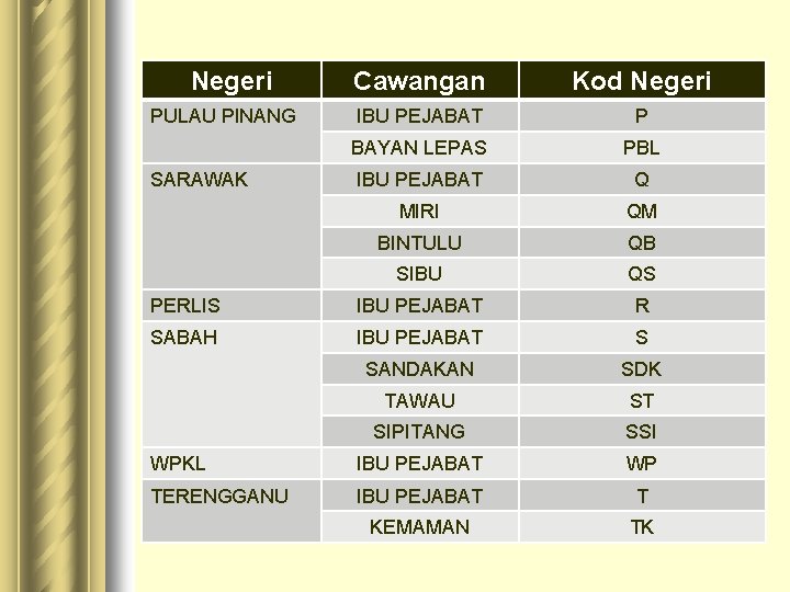 Negeri Cawangan Kod Negeri IBU PEJABAT P BAYAN LEPAS PBL IBU PEJABAT Q MIRI