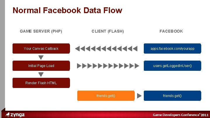 ® Normal Facebook Data Flow GAME SERVER (PHP) CLIENT (FLASH) FACEBOOK Your Canvas Callback