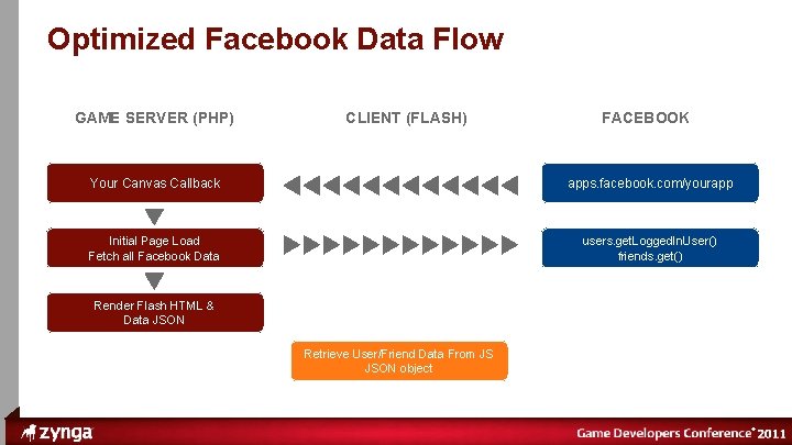 ® Optimized Facebook Data Flow GAME SERVER (PHP) CLIENT (FLASH) FACEBOOK Your Canvas Callback