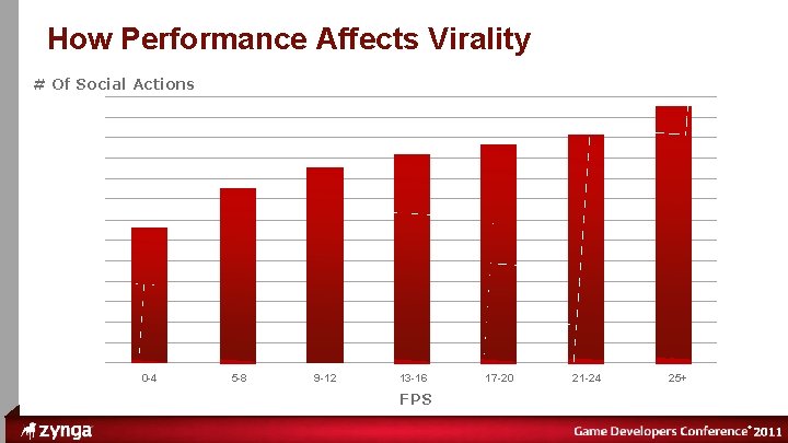 ® How Performance Affects Virality # Of Social Actions 0 -4 5 -8 9