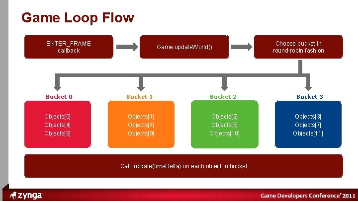 ® Game Loop Flow ENTER_FRAME callback Game. update. World() Choose bucket in round-robin fashion