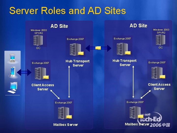 Server Roles and AD Sites Windows 2003 SP 1/R 2 AD Site Exchange 2007