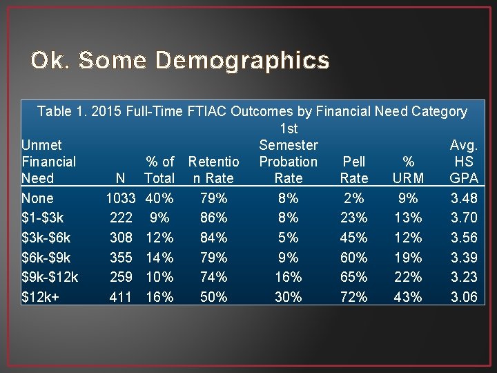 Ok. Some Demographics Table 1. 2015 Full-Time FTIAC Outcomes by Financial Need Category 1