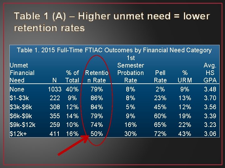 Table 1 (A) – Higher unmet need = lower retention rates Table 1. 2015