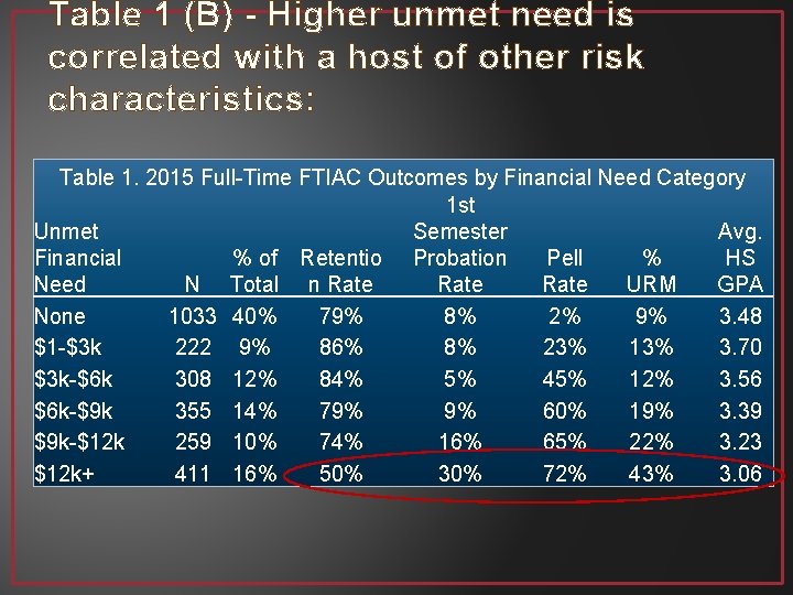 Table 1 (B) - Higher unmet need is correlated with a host of other