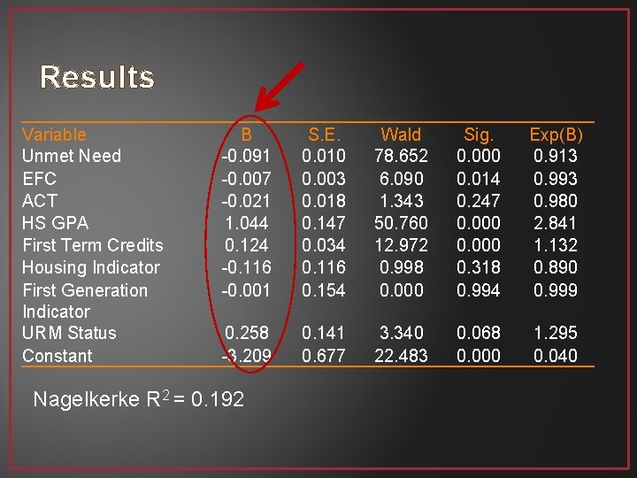 Results Variable Unmet Need EFC ACT HS GPA First Term Credits Housing Indicator First