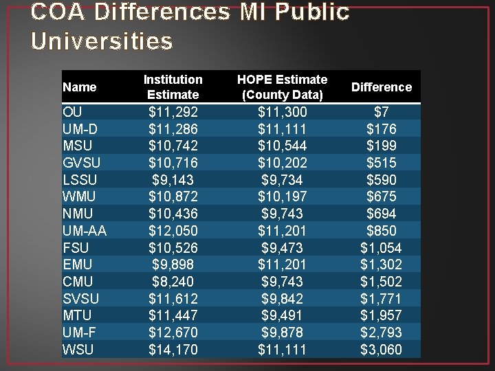 COA Differences MI Public Universities Name OU UM-D MSU GVSU LSSU WMU NMU UM-AA