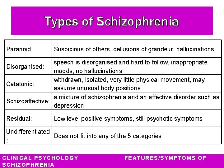 Types of Schizophrenia Paranoid: Suspicious of others, delusions of grandeur, hallucinations speech is disorganised