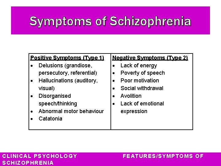 Symptoms of Schizophrenia Positive Symptoms (Type 1) Delusions (grandiose, persecutory, referential) Hallucinations (auditory, visual)