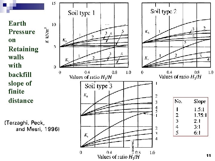 Earth Pressure on Retaining walls with backfill slope of finite distance 11 