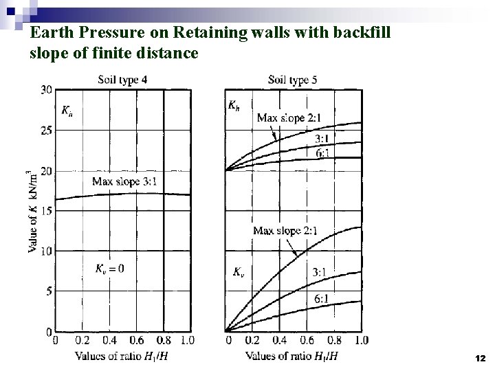 Earth Pressure on Retaining walls with backfill slope of finite distance 12 