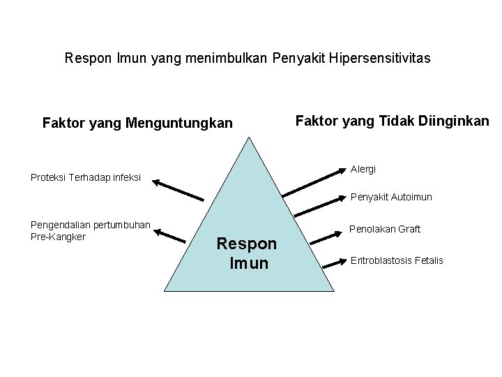 Respon Imun yang menimbulkan Penyakit Hipersensitivitas Faktor yang Menguntungkan Faktor yang Tidak Diinginkan Alergi Respon Imun yang menimbulkan Penyakit Hipersensitivitas Faktor yang Menguntungkan Faktor yang Tidak Diinginkan Alergi