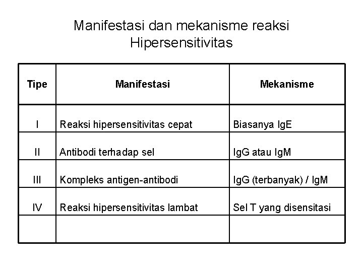 Manifestasi dan mekanisme reaksi Hipersensitivitas Tipe Manifestasi Mekanisme I Reaksi hipersensitivitas cepat Biasanya Ig.