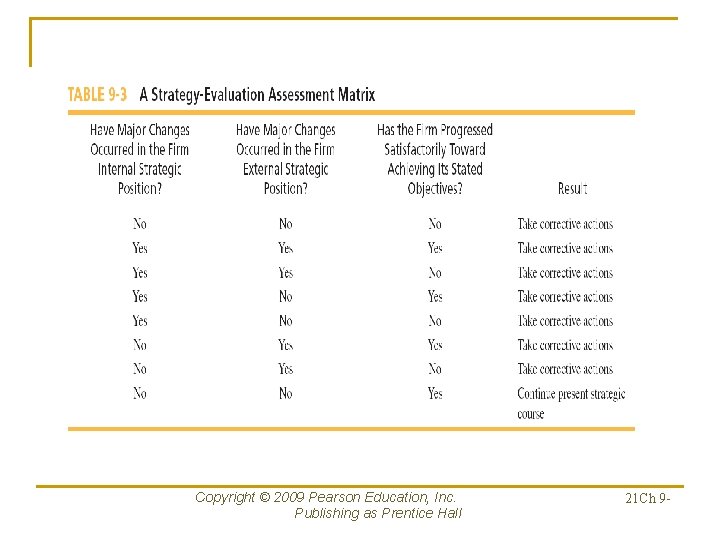 Copyright © 2009 Pearson Education, Inc. Publishing as Prentice Hall 21 Ch 9 -